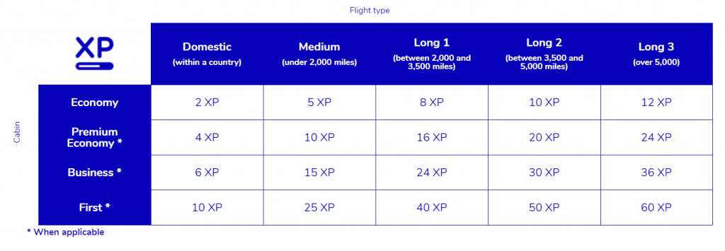 Todas las Estrategias e Información del Estatus Elite Plus de SkyTeam